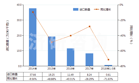 2014-2018年3月中國聚酯短纖＜85%棉混色織平紋布（平米重＞170g）(HS55143010)進(jìn)口量及增速統(tǒng)計(jì)